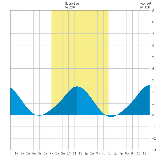 Watch Hill Beach tide chart for Friday, January 23, 2026