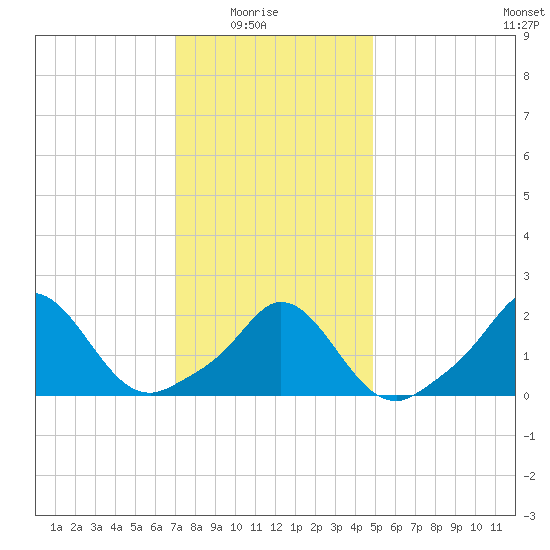 Watch Hill Beach tide chart for Saturday, January 24, 2026