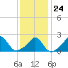 Watch Hill Beach tide chart for Saturday, January 24, 2026