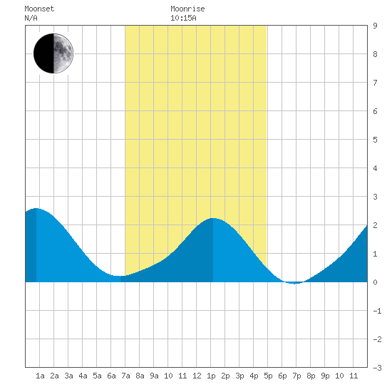 Watch Hill Beach tide chart for Sunday, January 25, 2026