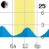 Watch Hill Beach tide chart for Sunday, January 25, 2026