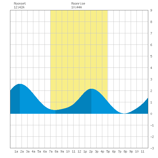 Watch Hill Beach tide chart for Monday, January 26, 2026
