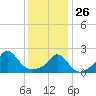 Watch Hill Beach tide chart for Monday, January 26, 2026