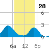 Watch Hill Beach tide chart for Wednesday, January 28, 2026