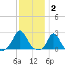 Watch Hill Beach tide chart for Friday, January 2, 2026