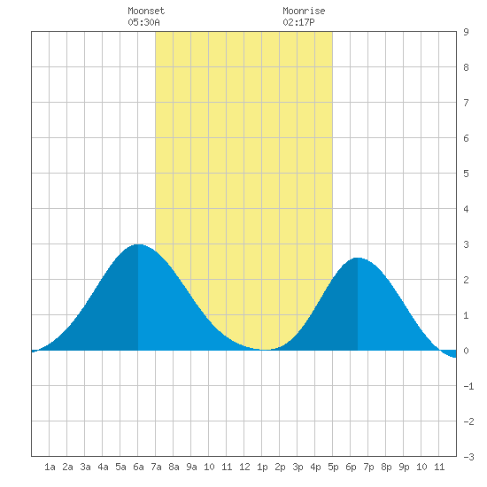 Watch Hill Beach tide chart for Friday, January 30, 2026