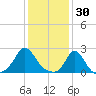 Watch Hill Beach tide chart for Friday, January 30, 2026