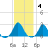 Watch Hill Beach tide chart for Sunday, January 4, 2026
