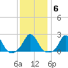 Watch Hill Beach tide chart for Tuesday, January 6, 2026