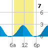 Watch Hill Beach tide chart for Wednesday, January 7, 2026