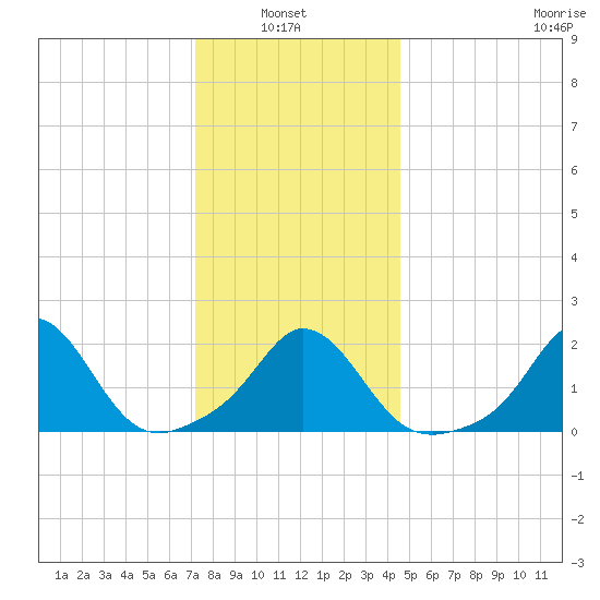 Watch Hill Beach tide chart for Thursday, January 8, 2026
