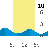 Watch Hill Beach tide chart for Tuesday, February 10, 2026