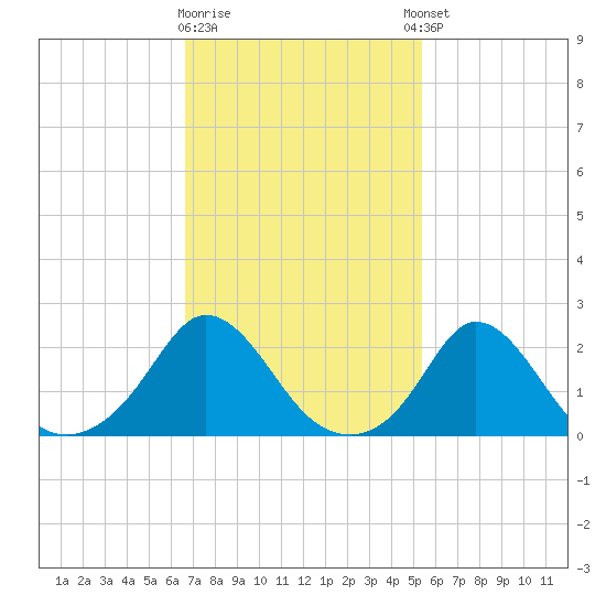 Watch Hill Beach tide chart for Monday, February 16, 2026