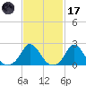 Watch Hill Beach tide chart for Tuesday, February 17, 2026