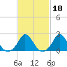 Watch Hill Beach tide chart for Wednesday, February 18, 2026