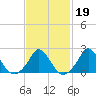 Watch Hill Beach tide chart for Thursday, February 19, 2026