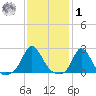 Watch Hill Beach tide chart for Sunday, February 1, 2026