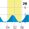 Watch Hill Beach tide chart for Friday, February 20, 2026