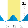 Watch Hill Beach tide chart for Saturday, February 21, 2026