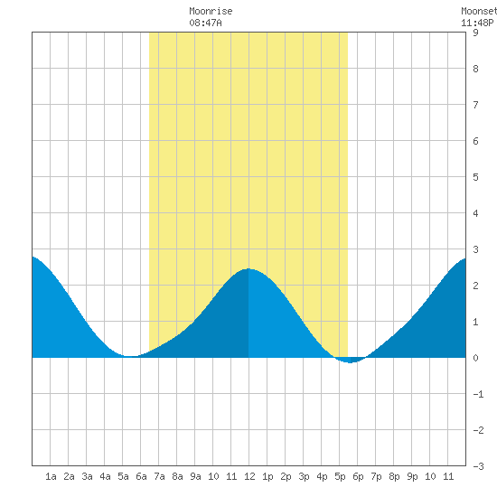 Watch Hill Beach tide chart for Sunday, February 22, 2026