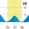 Watch Hill Beach tide chart for Sunday, February 22, 2026