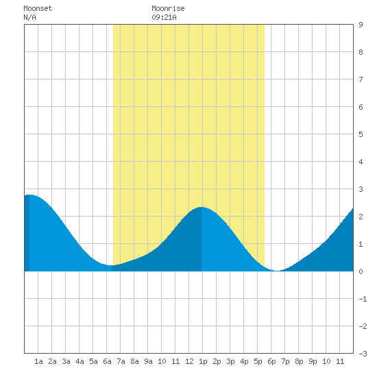 Watch Hill Beach tide chart for Monday, February 23, 2026