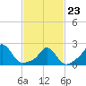 Watch Hill Beach tide chart for Monday, February 23, 2026