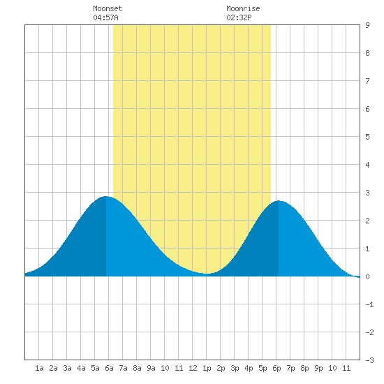 Watch Hill Beach tide chart for Saturday, February 28, 2026