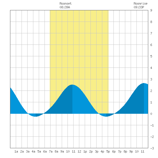 Watch Hill Beach tide chart for Thursday, February 5, 2026