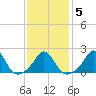Watch Hill Beach tide chart for Thursday, February 5, 2026