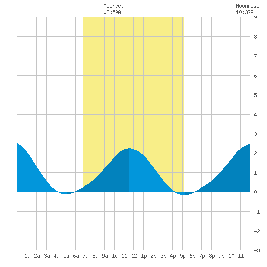 Watch Hill Beach tide chart for Friday, February 6, 2026