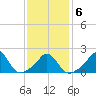 Watch Hill Beach tide chart for Friday, February 6, 2026