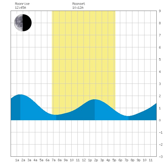 Watch Hill Beach tide chart for Monday, February 9, 2026