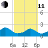 Watch Hill Beach tide chart for Wednesday, March 11, 2026