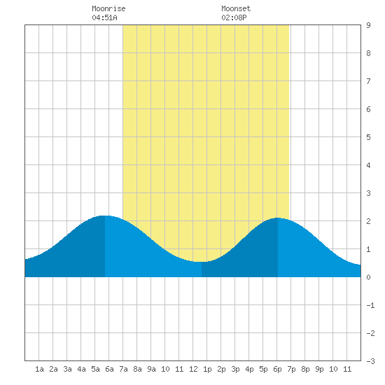 Watch Hill Beach tide chart for Saturday, March 14, 2026