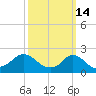 Watch Hill Beach tide chart for Saturday, March 14, 2026