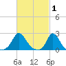 Watch Hill Beach tide chart for Sunday, March 1, 2026