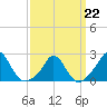 Watch Hill Beach tide chart for Sunday, March 22, 2026