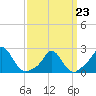 Watch Hill Beach tide chart for Monday, March 23, 2026