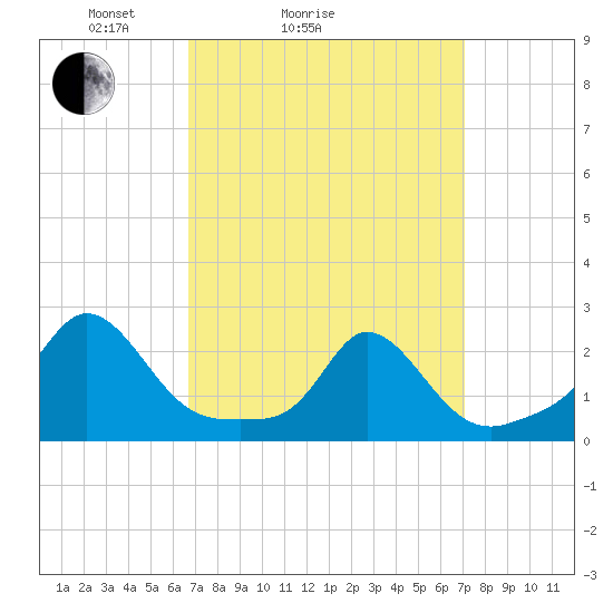 Watch Hill Beach tide chart for Wednesday, March 25, 2026