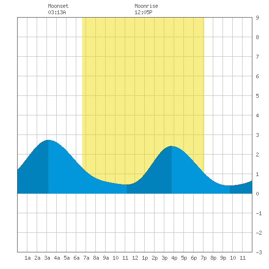 Watch Hill Beach tide chart for Thursday, March 26, 2026