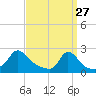 Watch Hill Beach tide chart for Friday, March 27, 2026