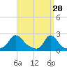 Watch Hill Beach tide chart for Saturday, March 28, 2026