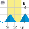 Watch Hill Beach tide chart for Tuesday, March 3, 2026
