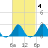 Watch Hill Beach tide chart for Wednesday, March 4, 2026