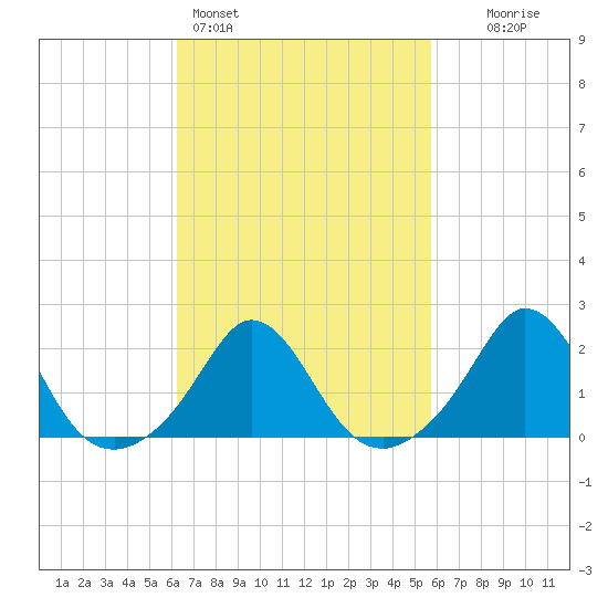 Watch Hill Beach tide chart for Thursday, March 5, 2026