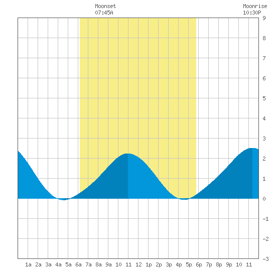 Watch Hill Beach tide chart for Saturday, March 7, 2026