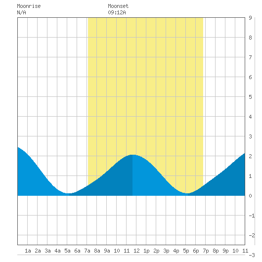 Watch Hill Beach tide chart for Sunday, March 8, 2026