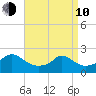 Watch Hill Beach tide chart for Friday, April 10, 2026