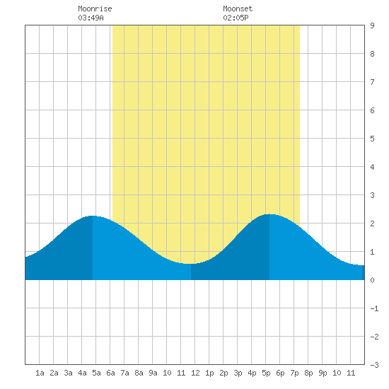 Watch Hill Beach tide chart for Sunday, April 12, 2026